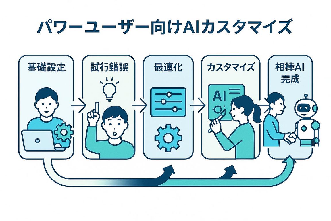 パワーユーザーのAIカスタマイズプロセス