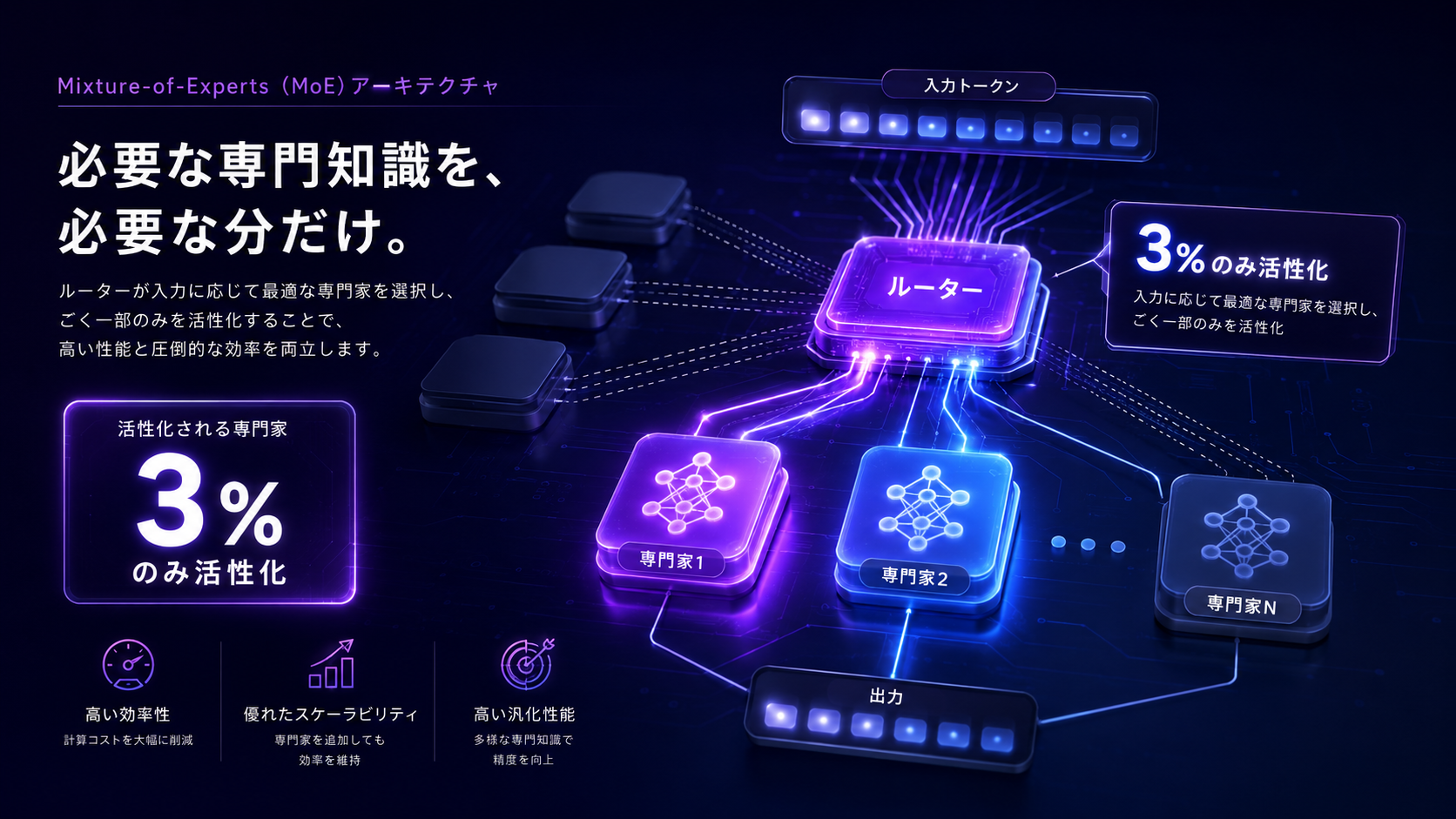 MoEアーキテクチャ